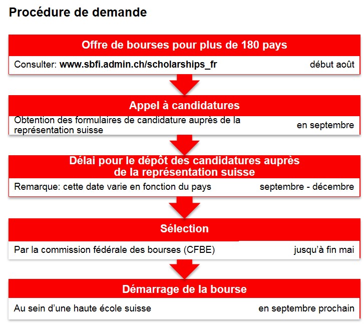 Procédure de demande de la bourse d’excellence
suisse.